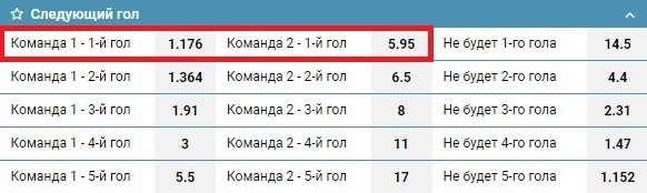 Котировки на первый гол команды
