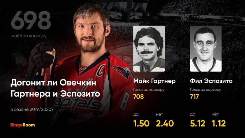 Овечкин побьет рекорд Гартнера и Эспозито в сезоне 2019/20