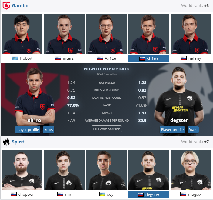 Прогноз на матч Gambit - Spirit. Российское дерби