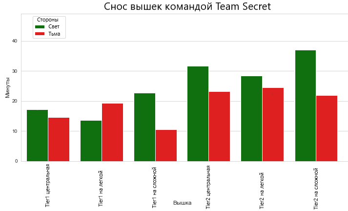 Гистограмма сноса вышек от Team Secret в 2020-м году.