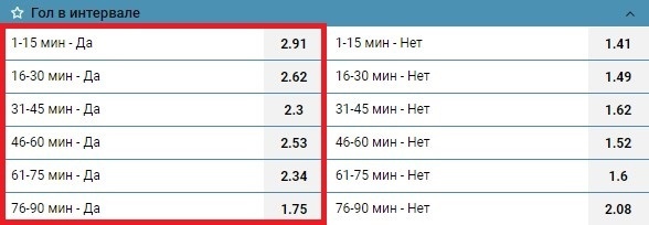 Котировки на голы в интервалах по 15 минут