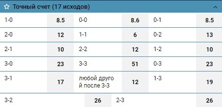 Как делать ставки на точный счет