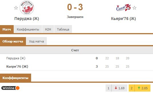 Букмекеры предлагают кэф 1.69 на хозяев и 2.05 на гостей