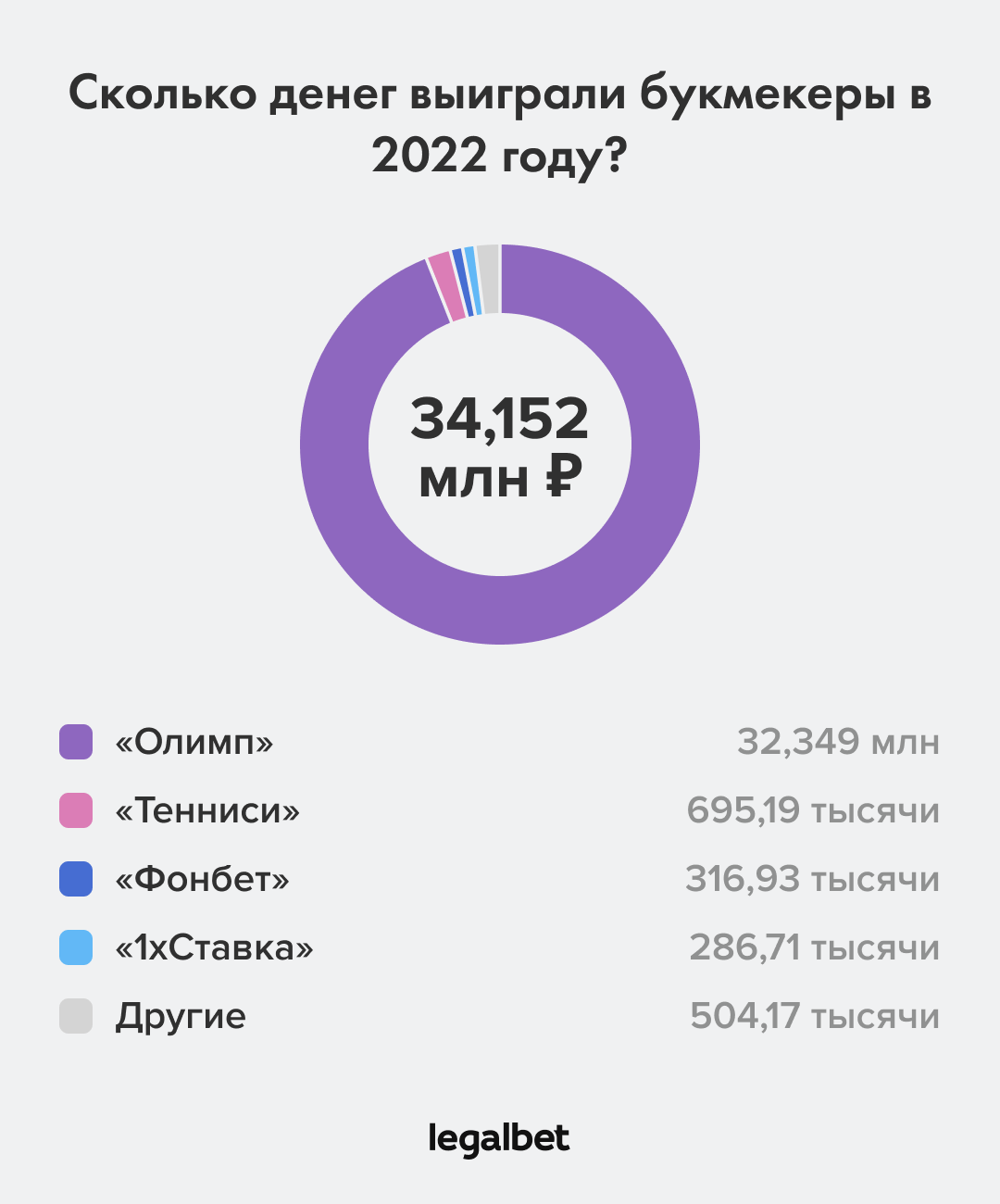 Диаграмма «Сколько денег выиграли букмекеры в 2022 году?»