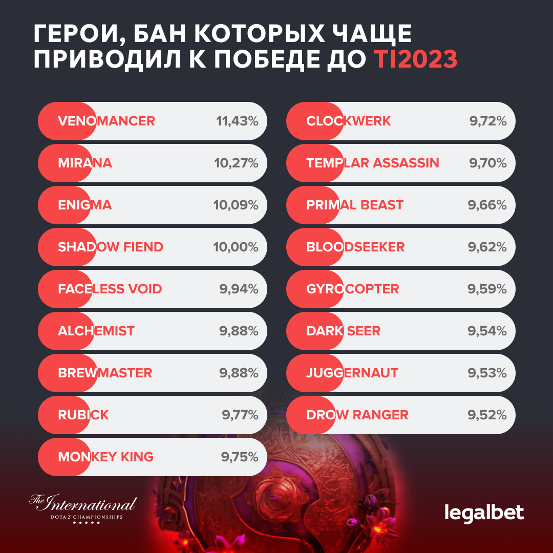 Герои, бан которых чаще приводил к победе до «Инта»