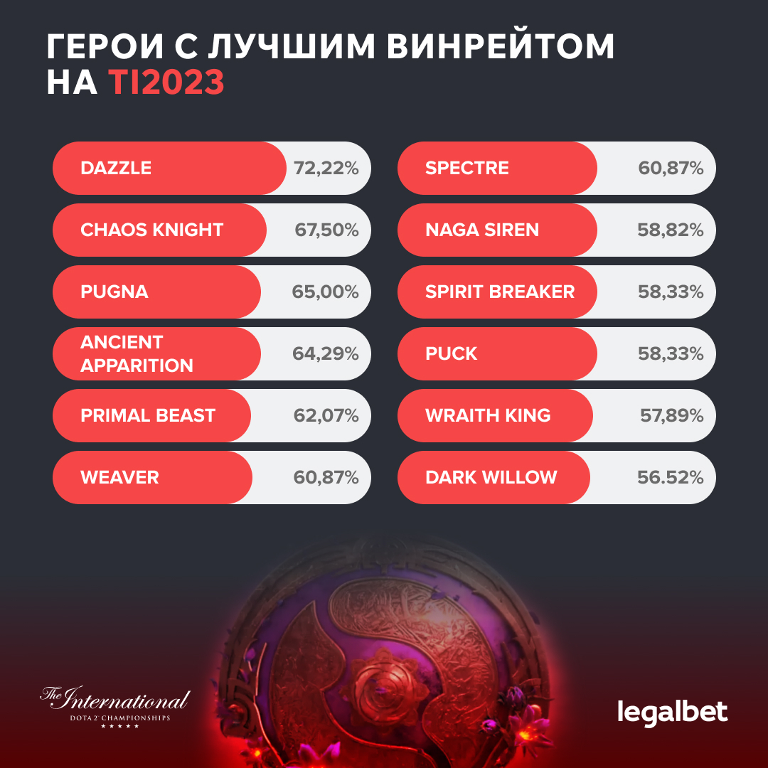 Герои с лучшим винрейтом на TI 2023