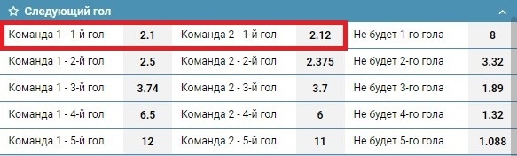 Коэффициенты на «Следующий гол»