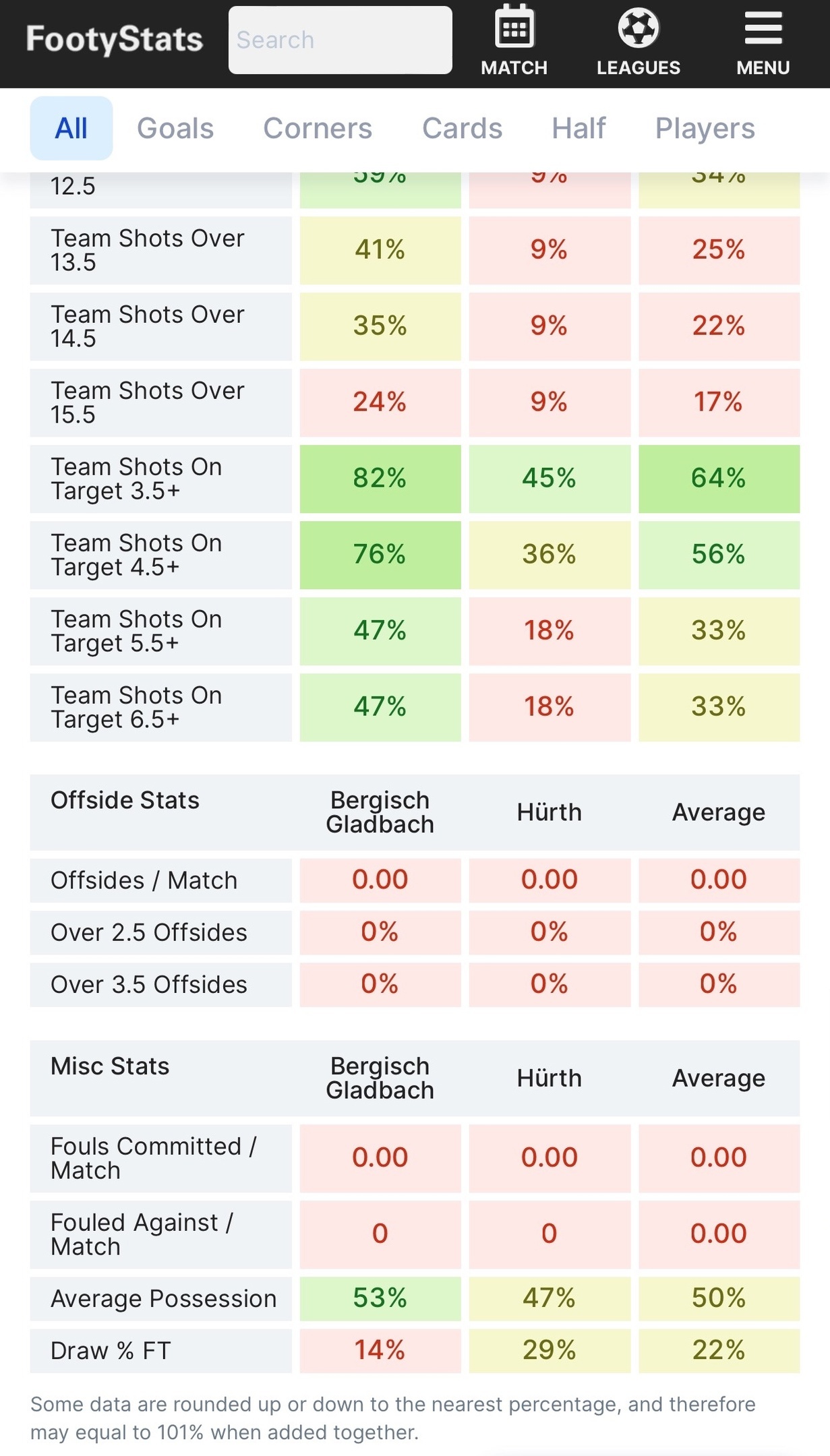 0 фолов и офсайдов в среднем за матч на Footystats