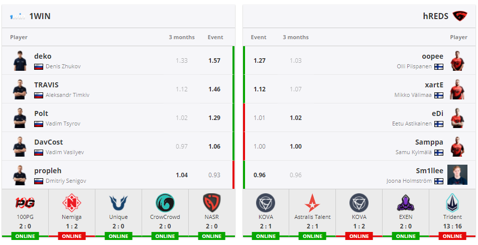 Показатели Rating 2.0 у игроков 1WIN и hREDS