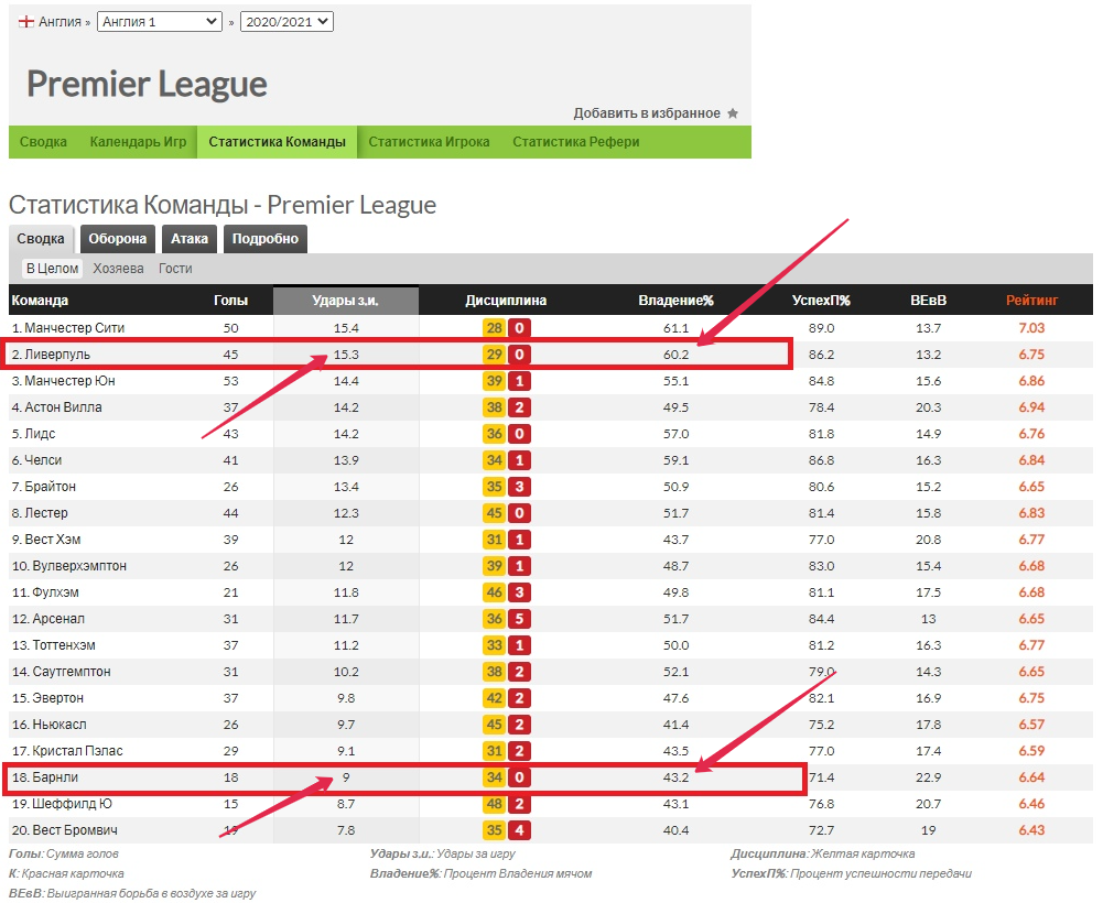 Статистика на WhoScored