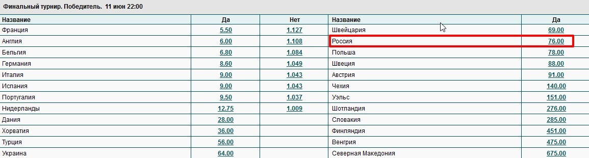 Ставки на футбол Европы по футболу 2021 (2020) Россия 