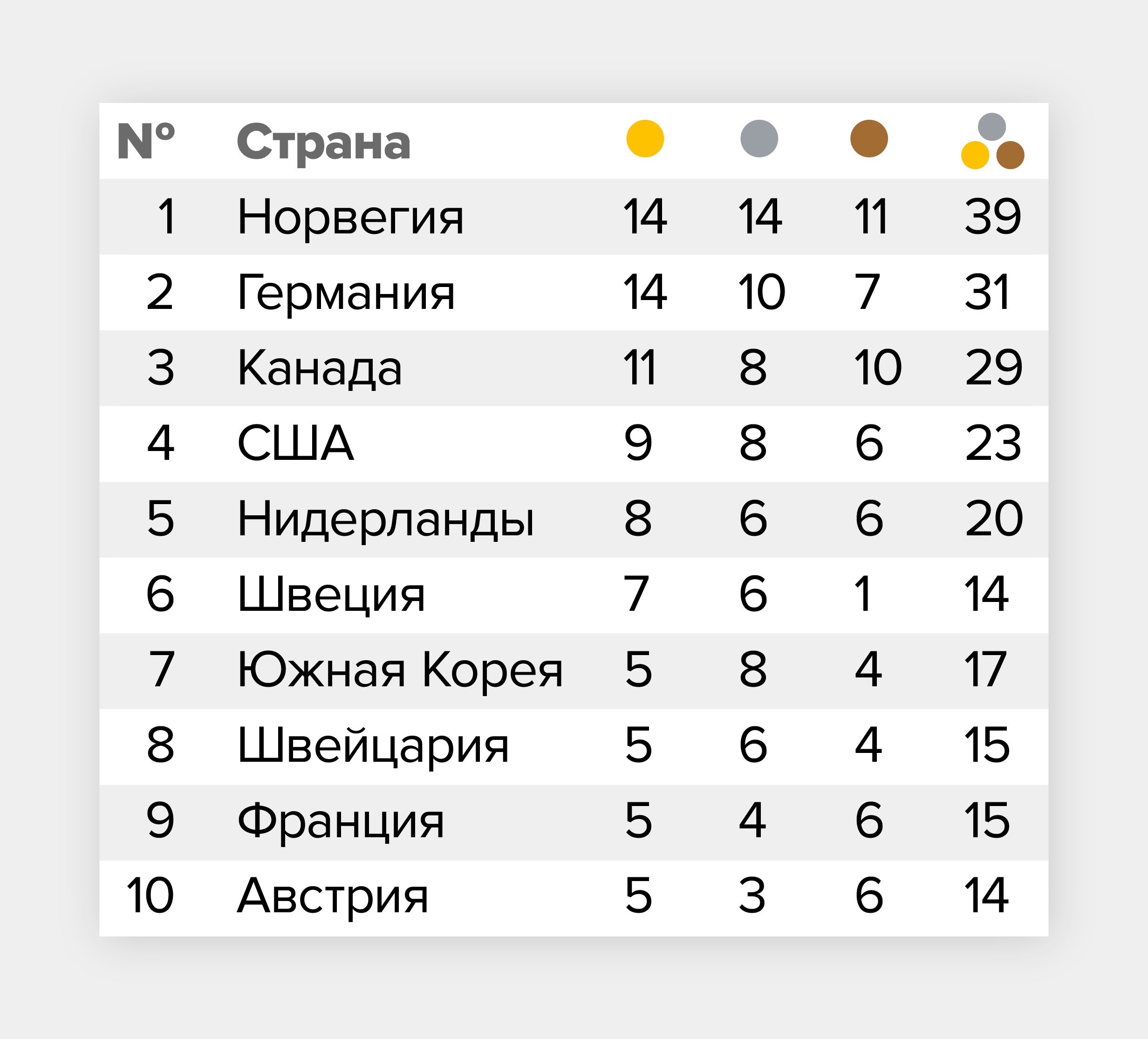 Олимпиада 2018, медальный зачет