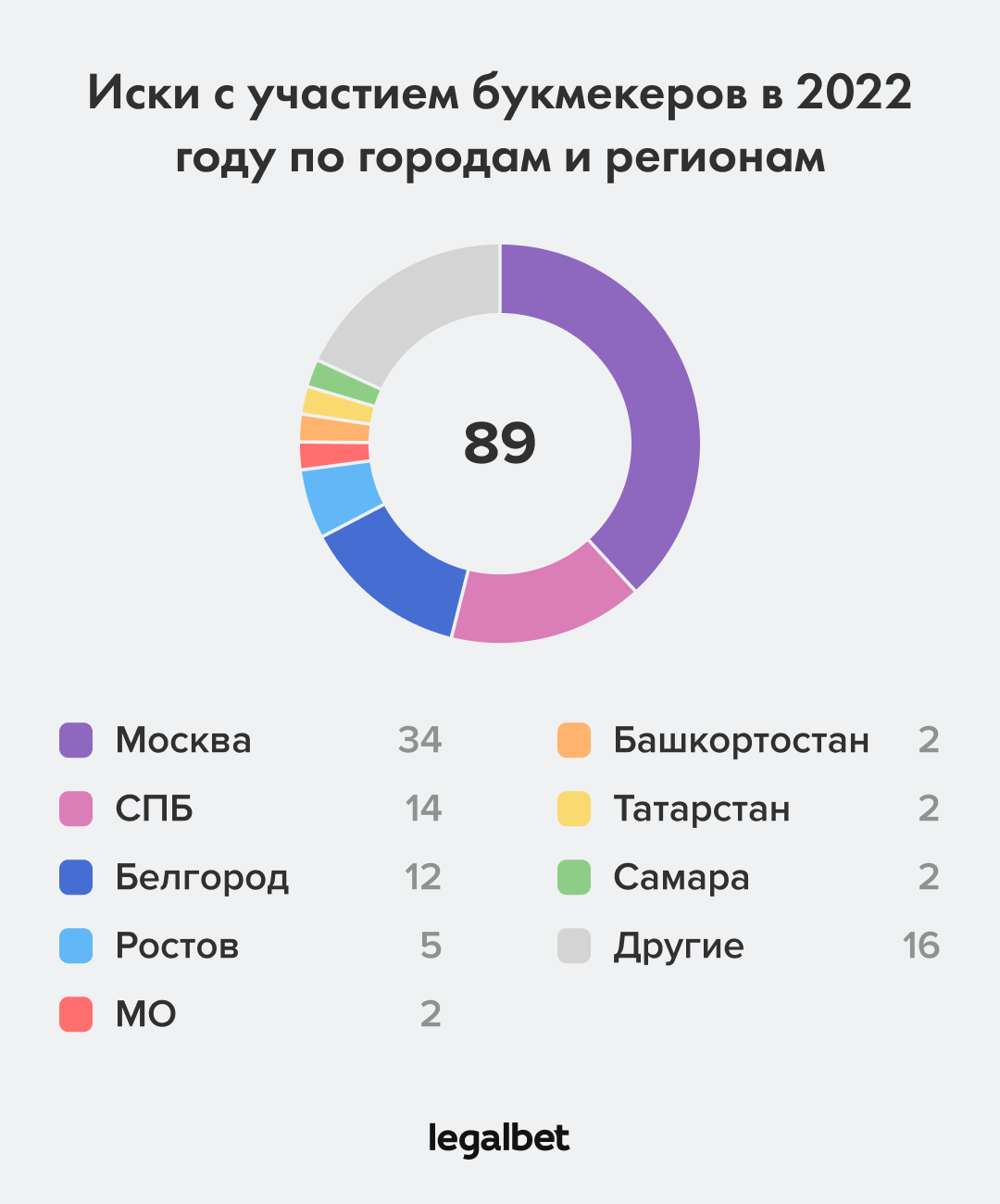 Диаграмма «Статистика исков по городам и регионам»