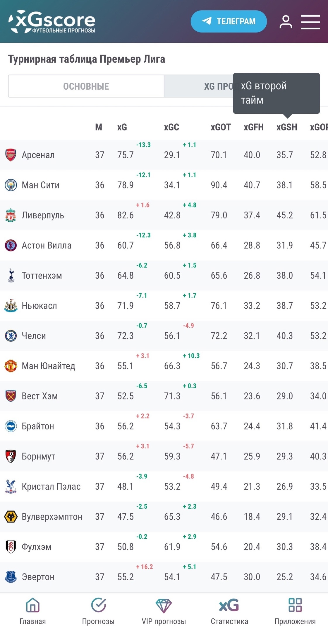 Статистика xG на xGscore