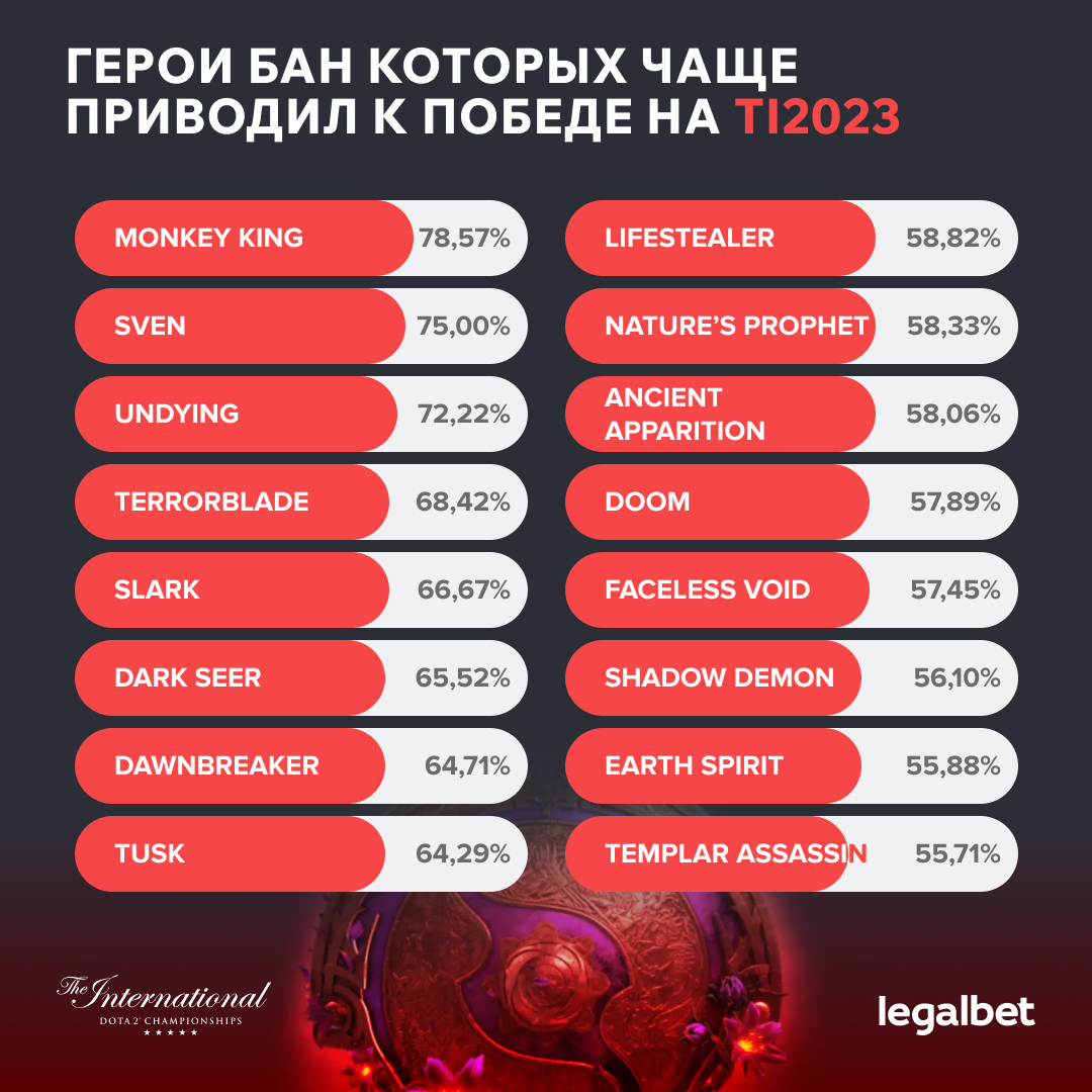 Герои, бан которых чаще приводил к победе на TI12