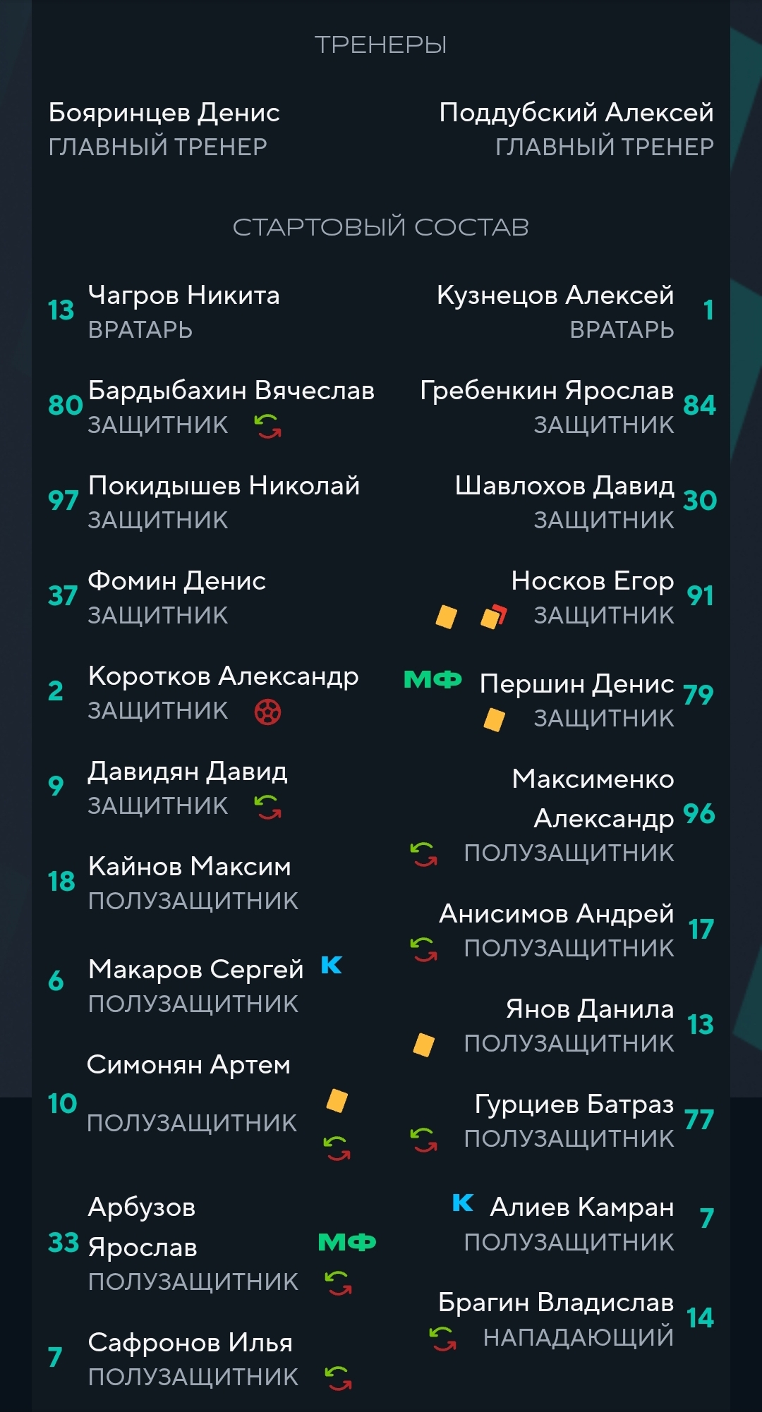 Состав «Ротора» в девятом туре сезона-2025/26 со «СКА-Хабаровском»