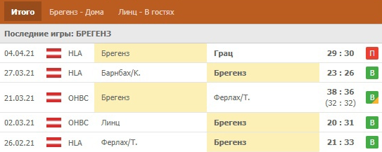 Последние результаты за пять игр