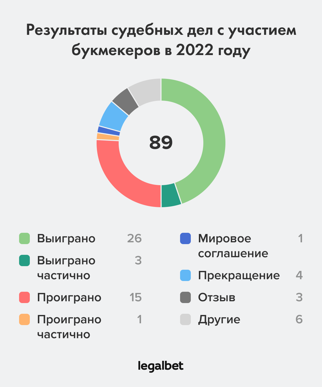 Диаграмма «Итоги завершённых дел»