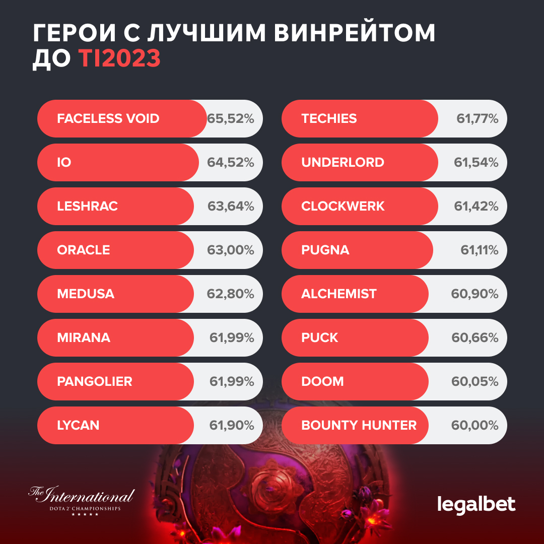 Герои с лучшим винрейтом до «Интернешенла»